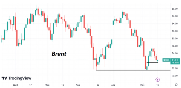 В начале этой недели котировки нефти Brent опять торгуются возле $74/барр